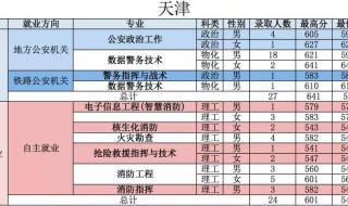 中国人民警察大学分数